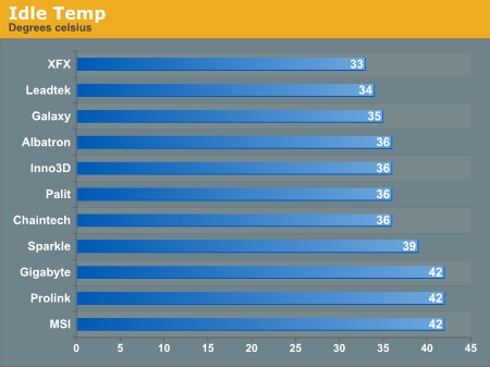 Idle Temp